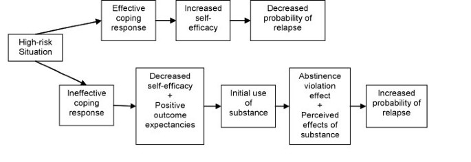 Relapse prevention for addictive behaviors | Substance Abuse ...