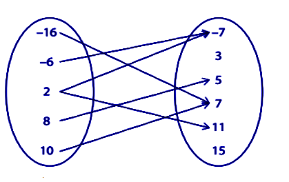 Relations and Functions Worksheet | Worksheet on Relations &  Functions