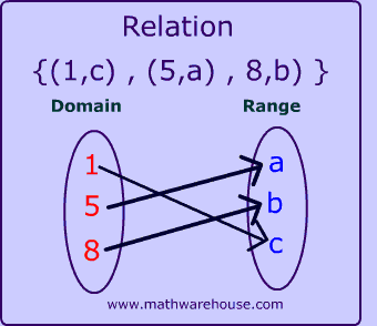 relations domain and range worksheet