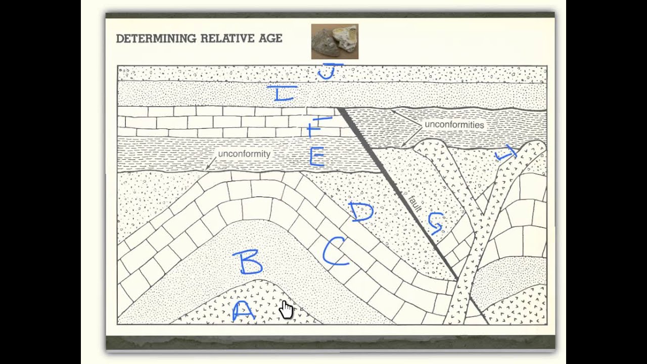History of Earth Notes part1- Relative Dating (Earth Science)