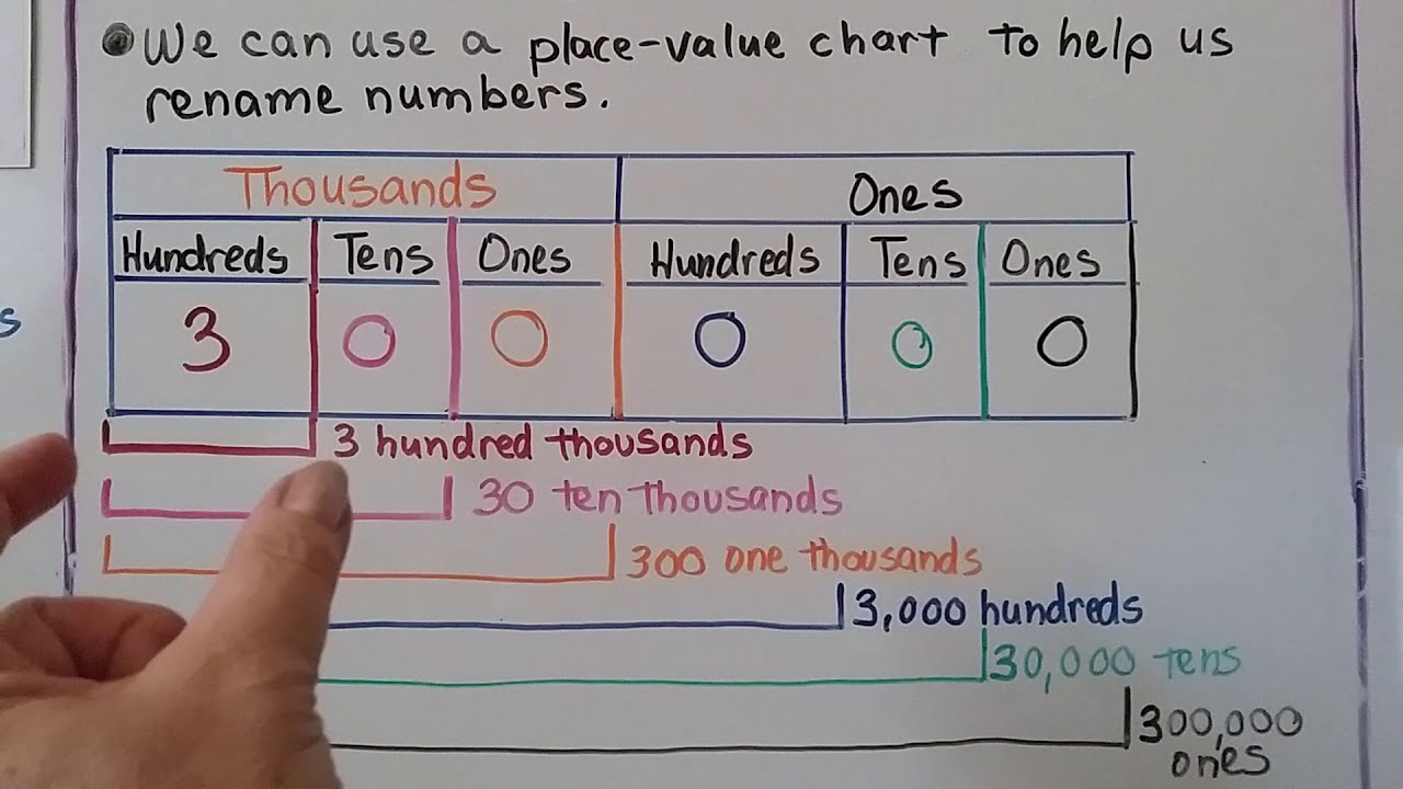 4th Grade Math 1.5, Rename Numbers, Combine Place Values