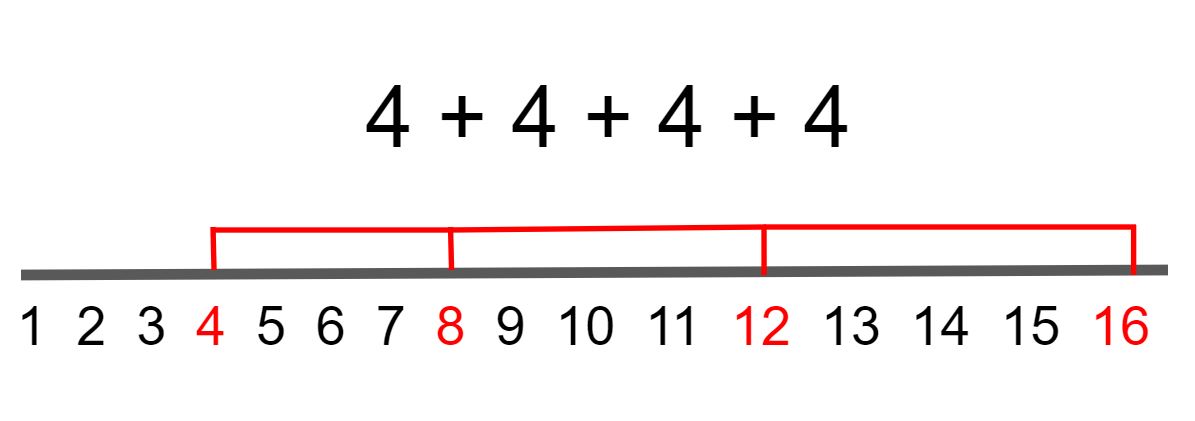 What is Repeated Addition? Definition, Examples - Twinkl