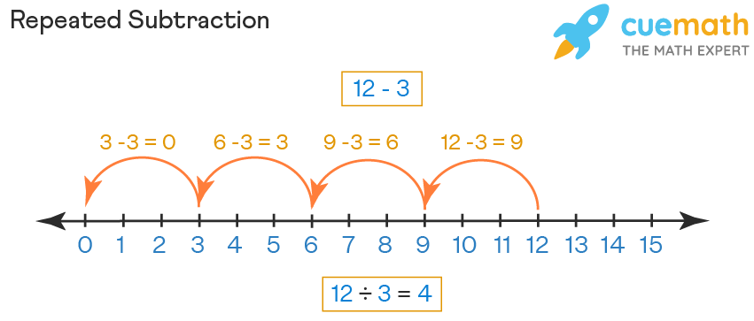 Repeated Subtraction - Division by Repeated Subtraction, Examples