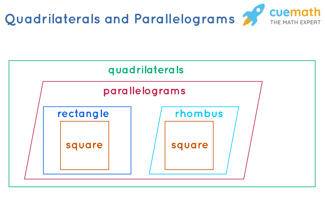 Special Parallelograms: Rhombus, Square &  Rectangle - Properties