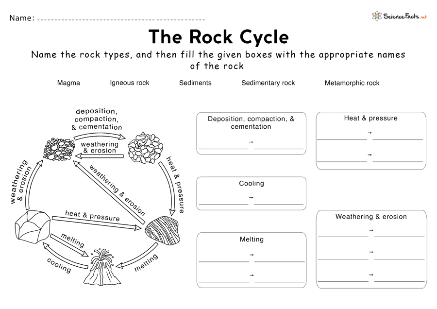 Starburst Rock Cycle Lab Sheets The Homeschool Daily Worksheets Library