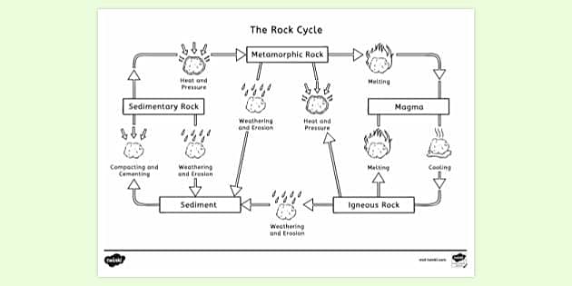 rock cycle diagram worksheet