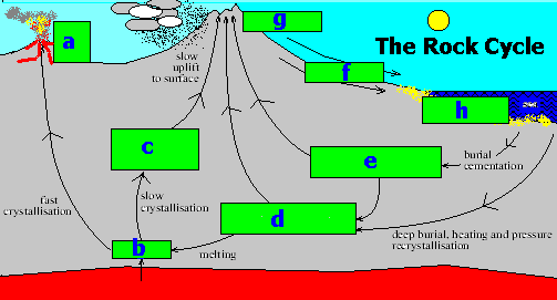 Rock Cycle in Earths Crust Worksheet for 7th - 10th Grade ...