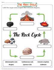 rock cycle worksheet high school