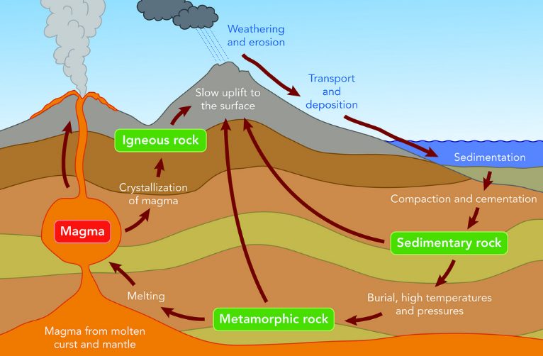 rock cycle worksheet high school
