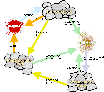 Making &  Breaking: The Rock Cycle - Lesson - TeachEngineering
