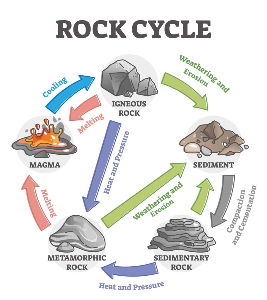 The Rock Cycle Explained - Activities &  Worksheets - The ...