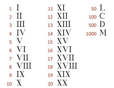 Roman Numerals Chart, Converter Tool, History, Modern Uses | UNRV