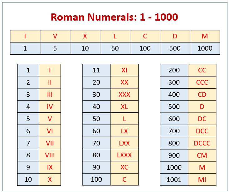 How To Write and Count Roman Numerals | by Healthpedia | Medium