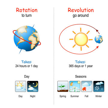 Earths Rotation and Revolution. Stock Vector | Adobe Stock