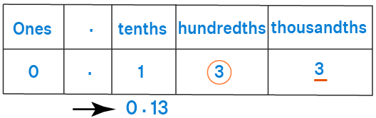 Round to the Nearest Hundredth - Method, Rules, Examples