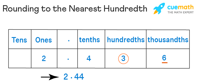 Round to the Nearest Hundredth - Method, Rules, Examples