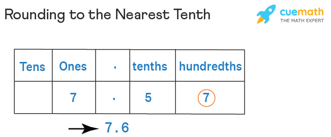 Round to the Nearest Tenth - Meaning, Rules, Examples, FAQs