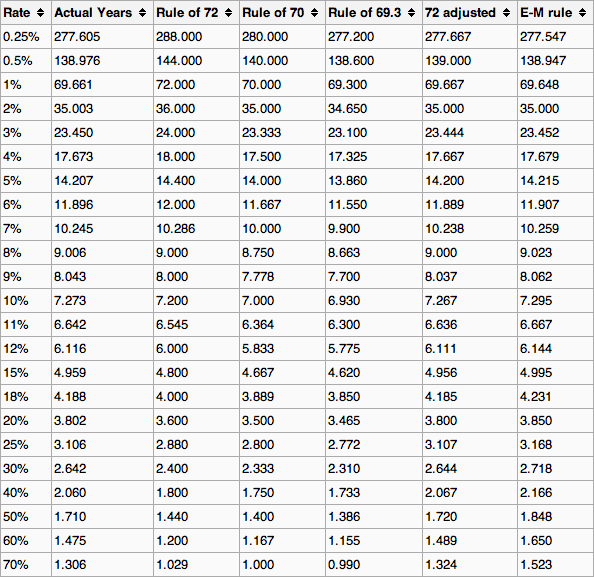 rule of 72 worksheet
