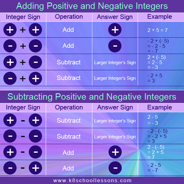 Adding and Subtracting Integers Rules | Pre-Algebra Add Subtract ...