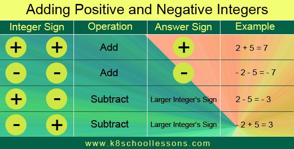 Adding and Subtracting Integers Rules | Pre-Algebra Add Subtract ...