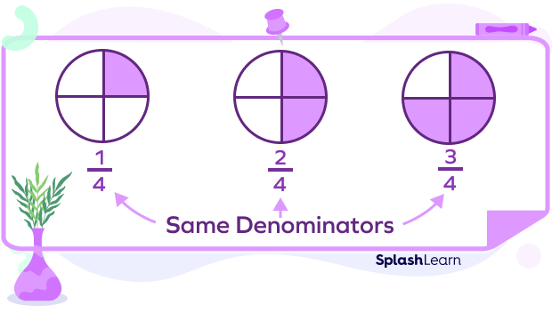 What is Like Denominators? Definition, Examples, Facts