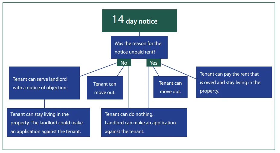 Eviction Notice (Notice of Termination of Tenancy for Substantial ...