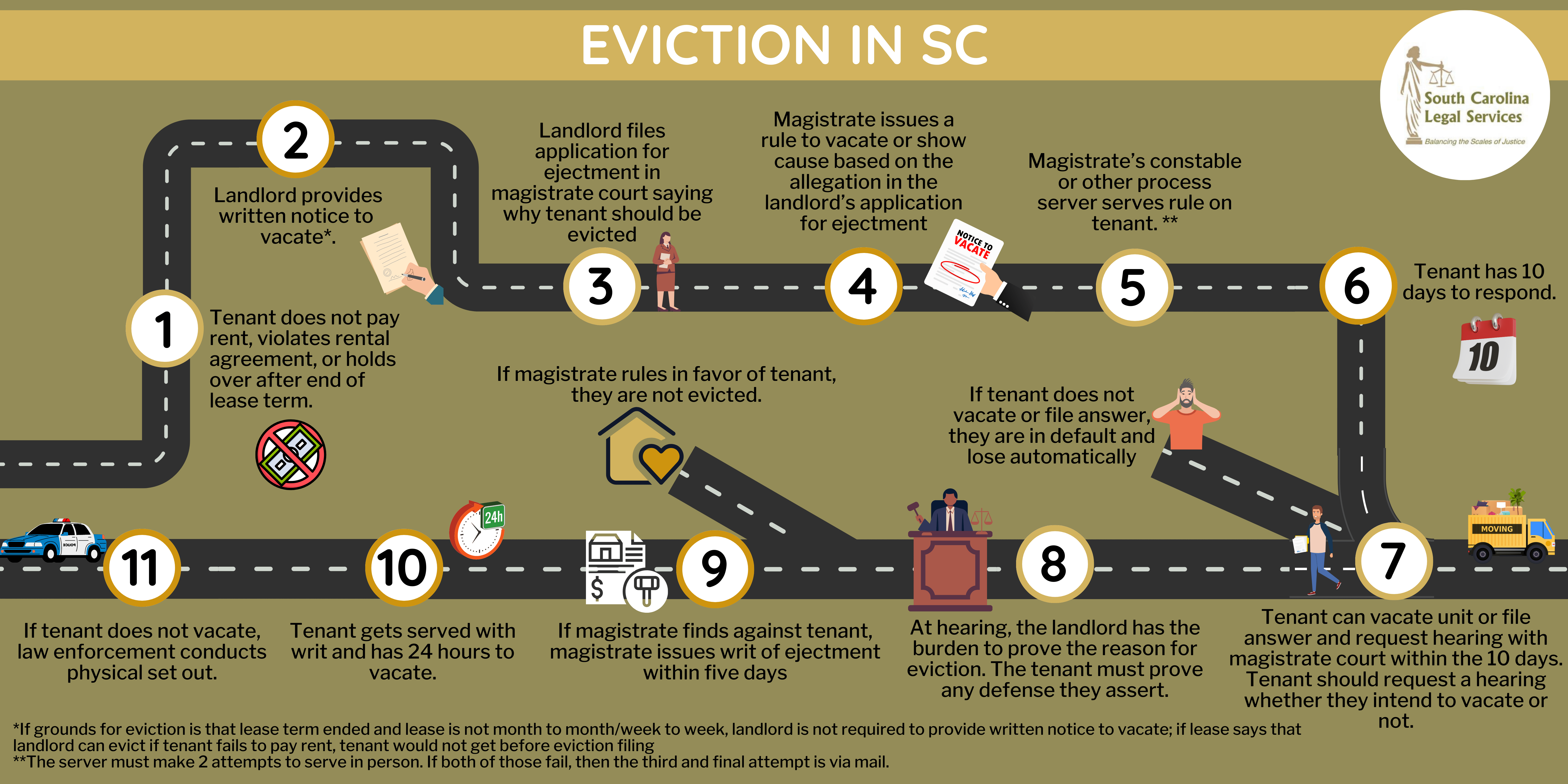 Eviction In South Carolina South Carolina Legal Services Worksheets