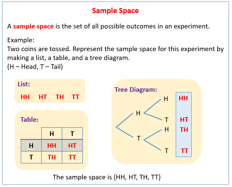 Sample Space In Probability (video lessons, examples and solutions)