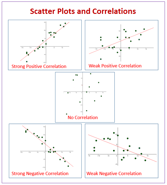 Scatter Plot and Line of Best Fit (examples, videos, worksheets ...