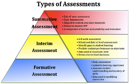 SYCSD Curriculum / Assessments