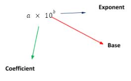 How to Convert Scientific Notation to Standard Form | Math | Study.com