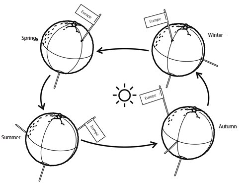 Seasons around the World | astroEDU