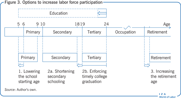 IZA World of Labor - The impacts of shortening secondary school ...
