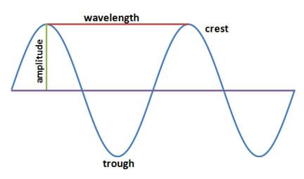 Seismic Waves: How Earthquakes Move Through the Earth - Lesson ...