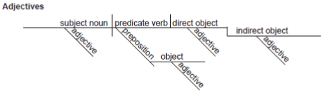 Diagramming Sentences ⭐ Printable English Grammar Diagram Charts