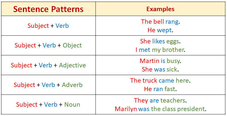 Sentence Patterns (video lessons, examples, explanations)