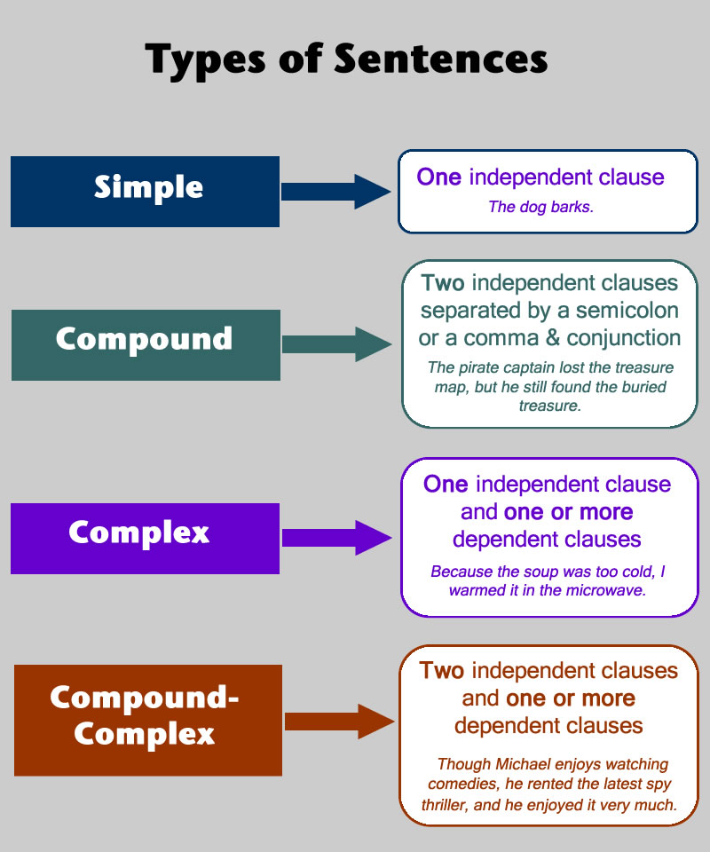 Lesson 4: Types of Sentences | Completing the Four Level Analysis