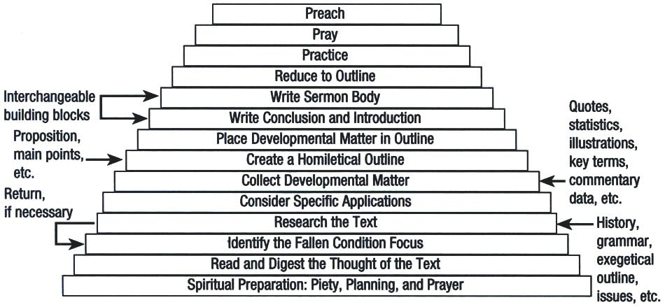 sermon preparation worksheet