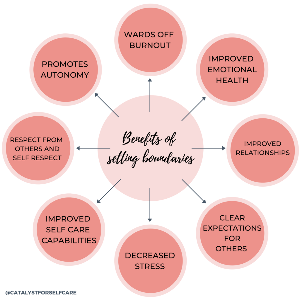 Boundaries: What are they and how to create them | Wellness Center ...