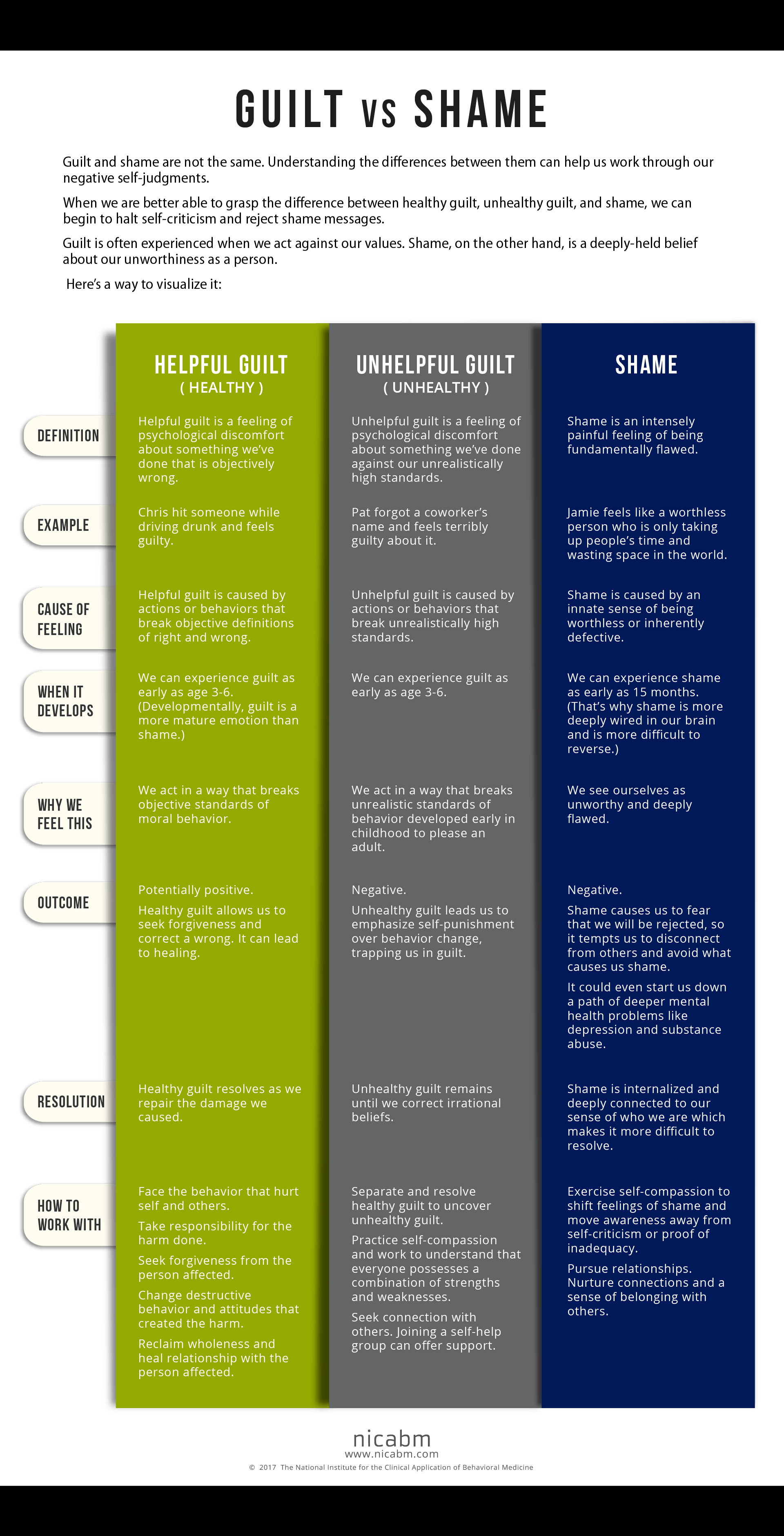 Guilt vs. Shame [Infographic] - NICABM