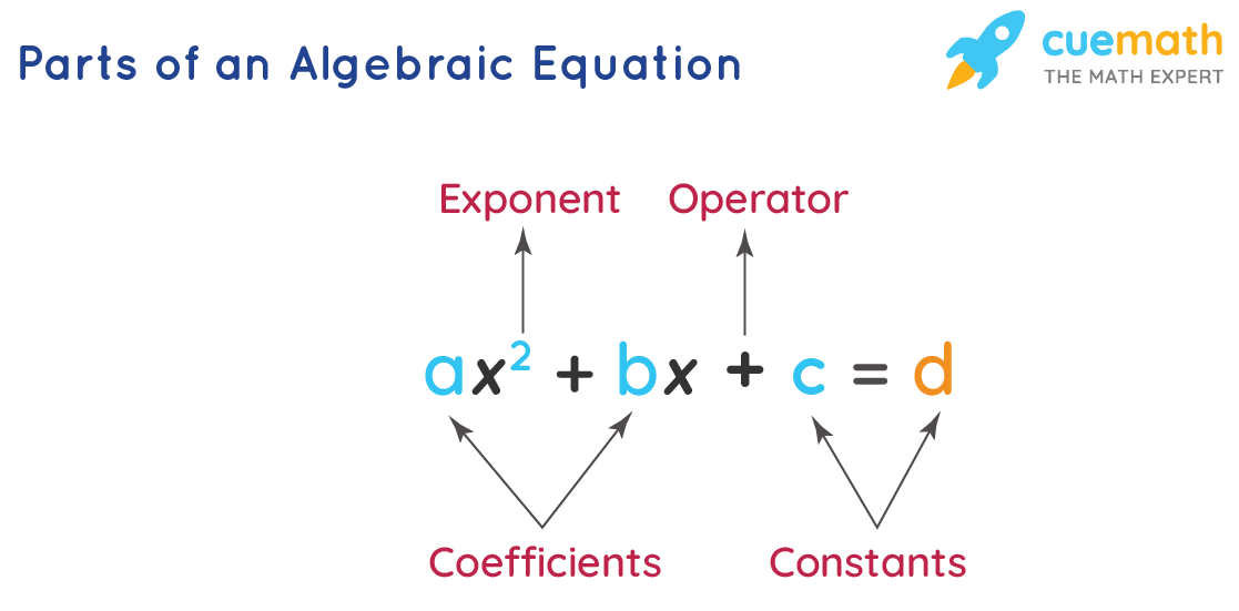 Basic of Algebra - Rules, Operations and Formulas