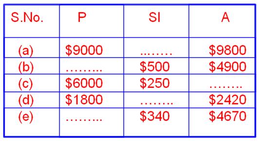 Worksheet on Simple Interest | Word problem on Simple Interest ...