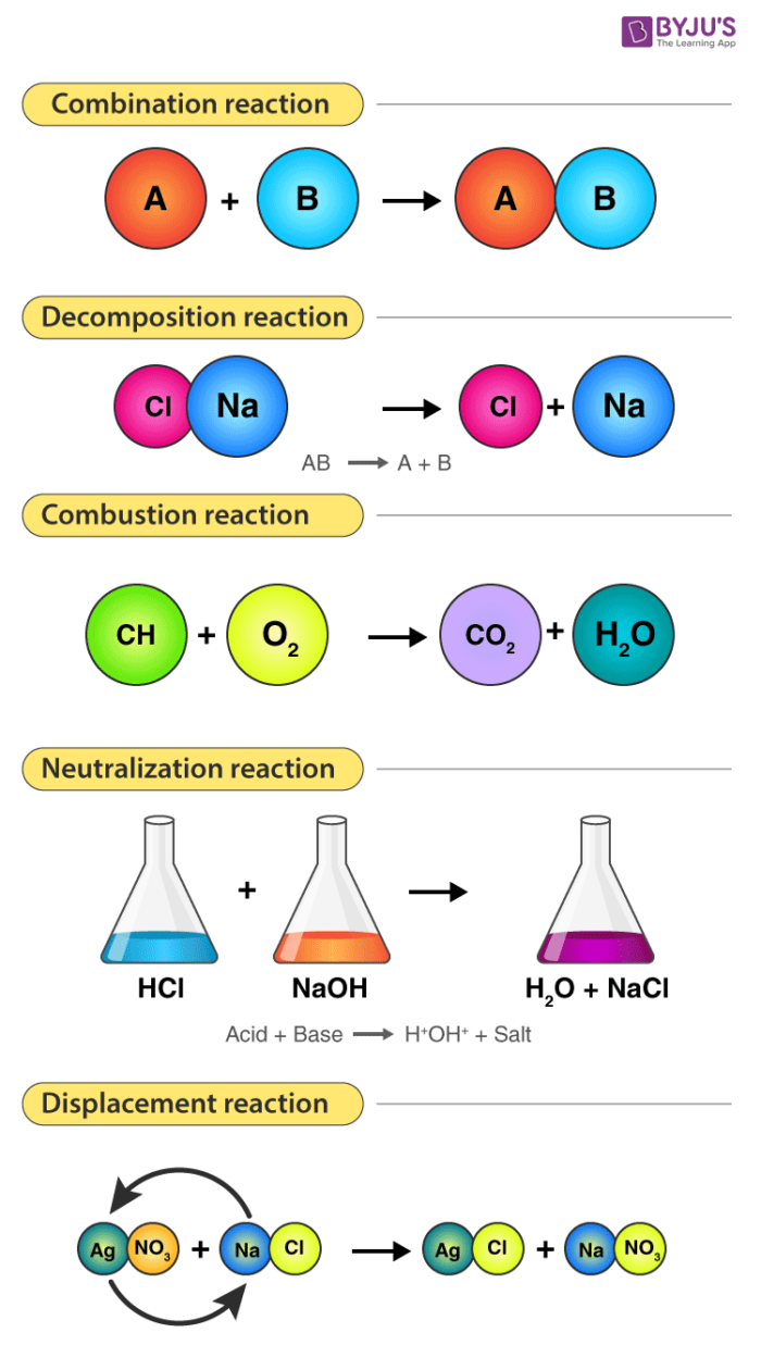 six types of reaction worksheet answers