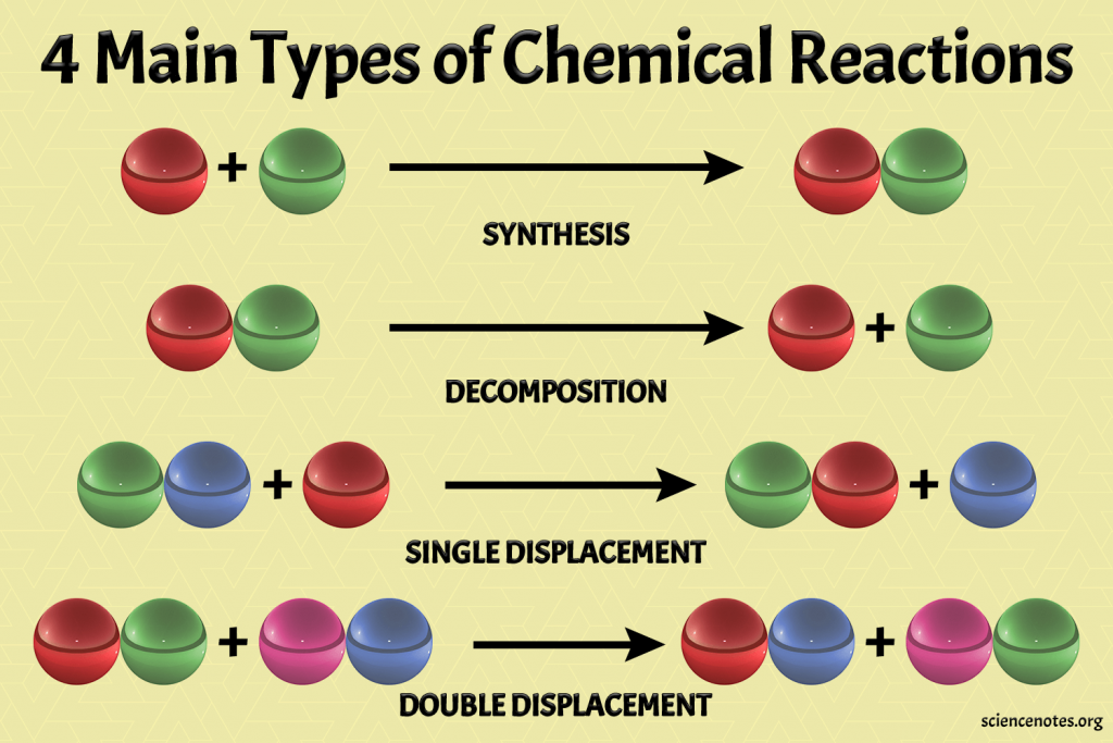 six types of reaction worksheet answers