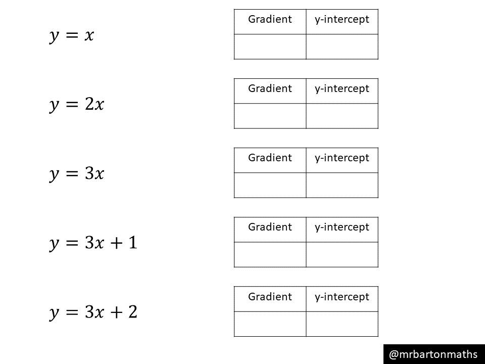 Gradient and y-intercept (y = ) - Variation Theory
