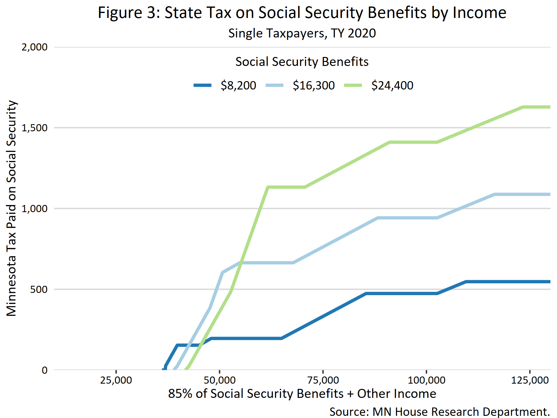 Taxation of Social Security Benefits - MN House Research - Worksheets ...