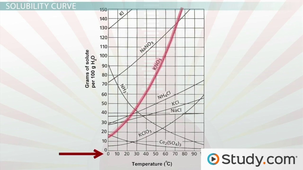 Solubility Curve | Definition, Graph &  Limits Video