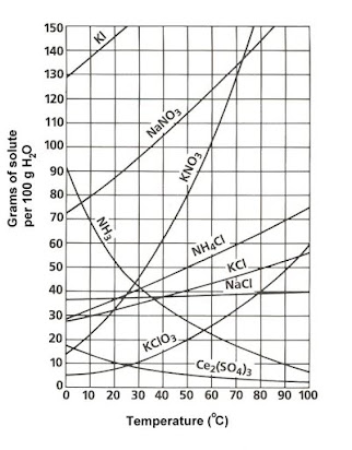 Solubility Curve WS