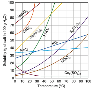 Reading a Solubility Curve - Easy Peasy All-in-One High School