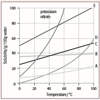 Solubility Curves (solutions, examples, activities, experiment ...